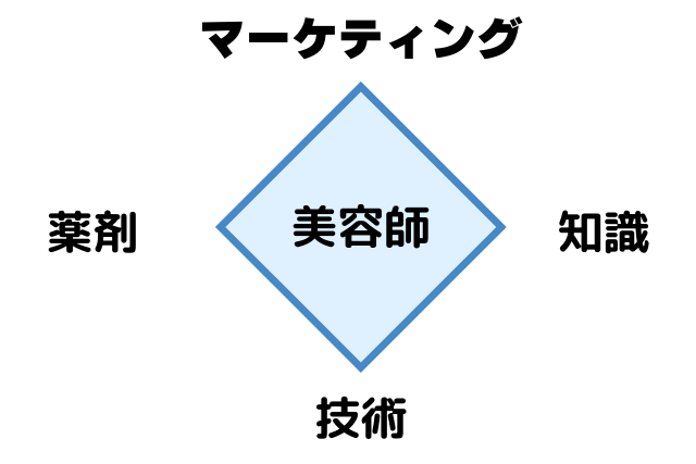 マーケティング美容師