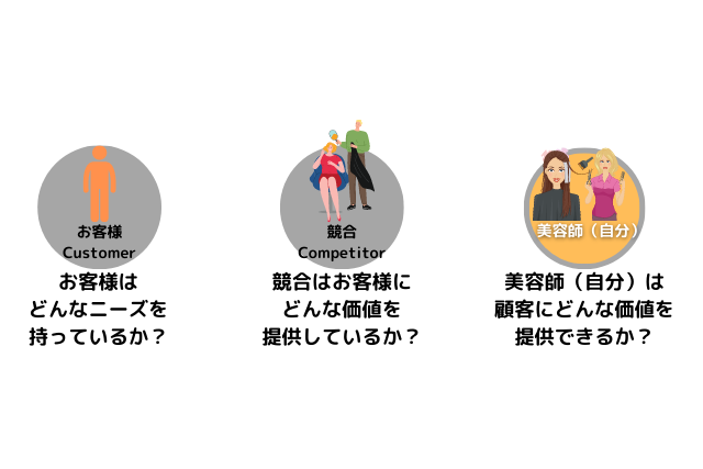 美容師３C分析