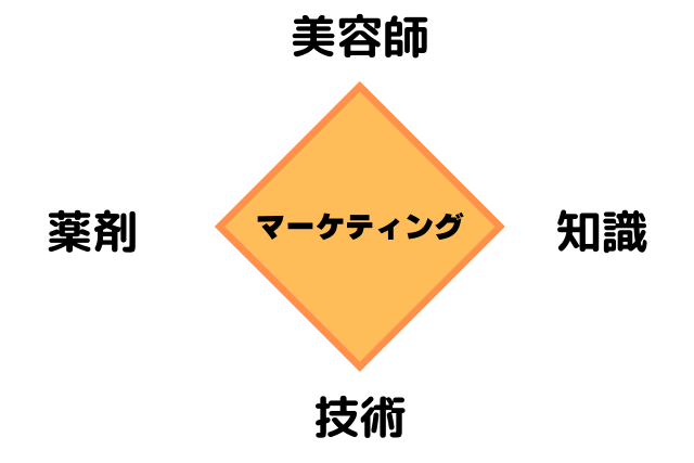 マーケティング美容師