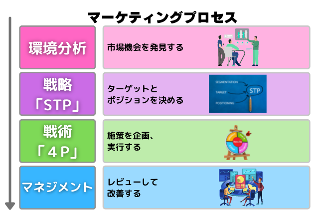 マーケティングプロセス