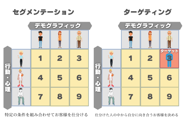 セグメンテーション・ターゲティング