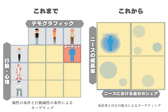 ニーズ視点でターゲティング
