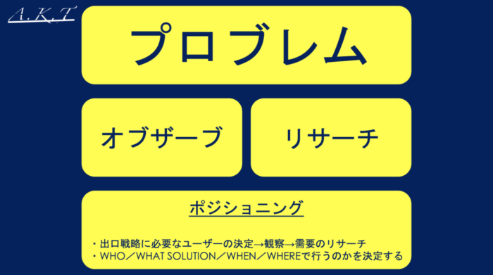 プロブレム・オブザーブ・リサーチ・ポジショニング
