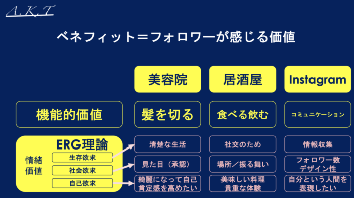 ベネフィット＝フォロワーが感じる価値