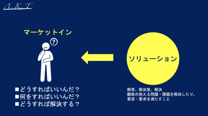 マーケットイン・ソリューション