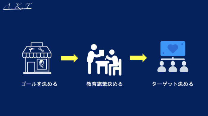 ゴールを決めて、教育施策を決定して、ターゲットを決めていく！