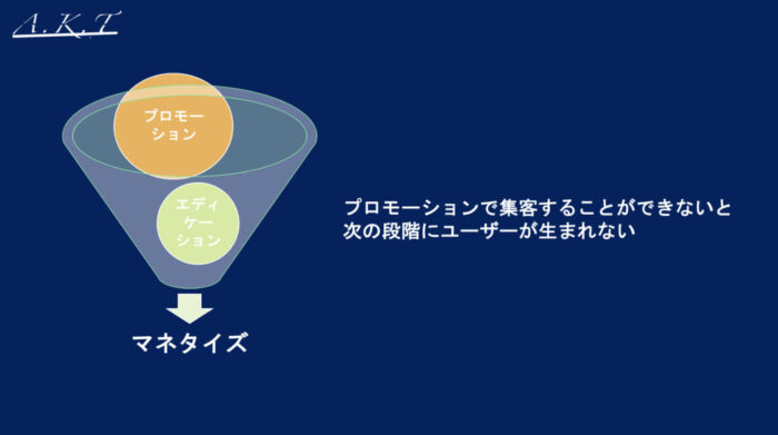 プロモーションでまず人を集められないと、 次の段階のユーザーと生まれない