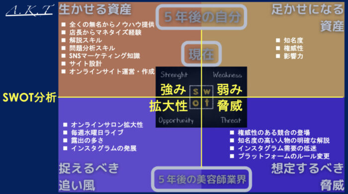 SWOT分析