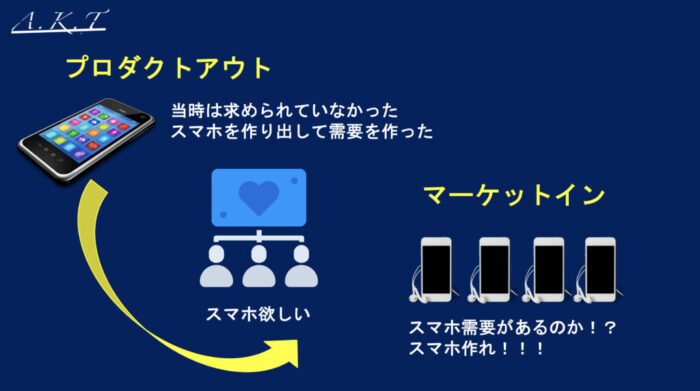 プロダクトアウト・マーケットイン