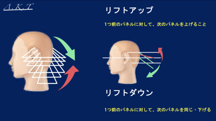 リフティング・オーバダイレクション