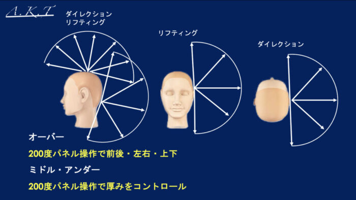 リフティング・オーバダイレクション