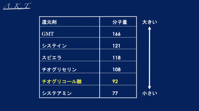 パーマ薬剤・チオ・シス・システアミン・チオグリセリン・GMT・スピエラ