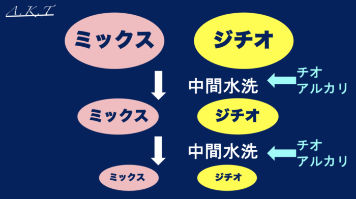 パーマ還元と酸化の仕組み