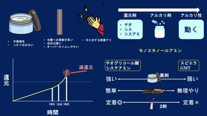 縮毛矯正・アルカリ・モノエタノールアミン