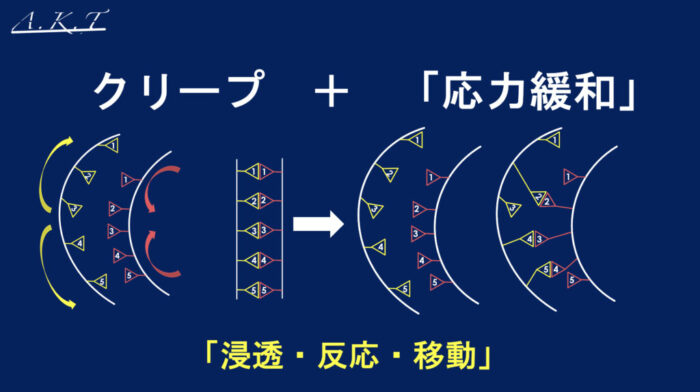 ダメージ現象・クリープパーマ・応力緩和