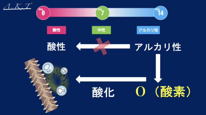 パーマ還元・軟化・膨潤