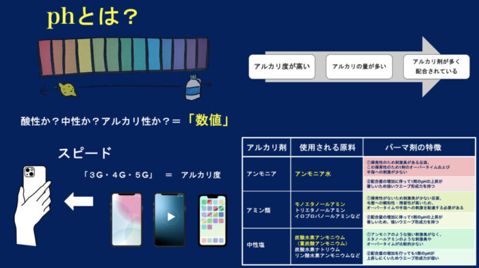 パーマ・縮毛矯正・アルカリとアルカリ度