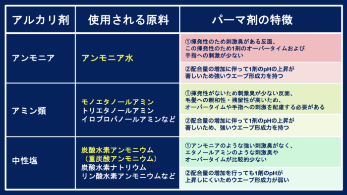 パーマ・縮毛矯正・アルカリとアルカリ度