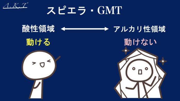 チオ換算・スピエラ・GMT