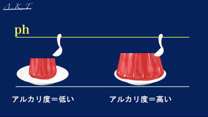 アルカリ・アルカリ性・アルカリ度