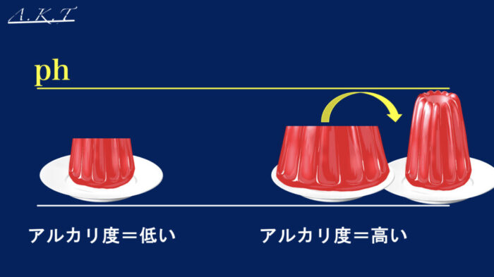 アルカリ・アルカリ性・アルカリ度