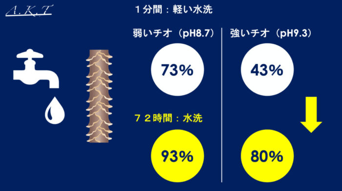 パーマネントウェーブ処理におけるチオグリコール酸還元後の水洗による毛髪内ジスルフィド架橋の再生機構・パーマ2液・中間水洗・架橋・酸化とは？