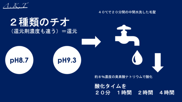 パーマネントウェーブ処理におけるチオグリコール酸還元後の水洗による毛髪内ジスルフィド架橋の再生機構・パーマ2液・中間水洗・架橋・酸化とは？