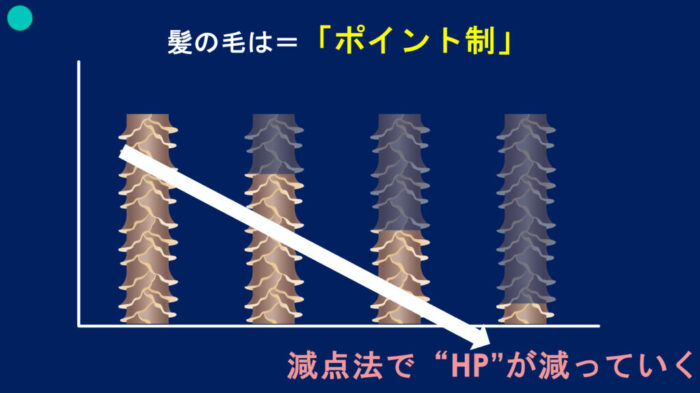 ブリーチパーマかけられる？ダメージの見方・かけ方・ブリーチからパーマしたらどうなる？ ブリーチした髪でもパーマはかけられますか？ ブリーチをするとパーマがかけられないのはなぜ？ パーマをかける時にどんな薬を選んでいけばいいのか分からない