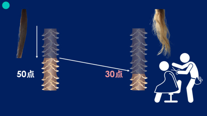 ブリーチパーマかけられる？ダメージの見方・かけ方・ブリーチからパーマしたらどうなる？ ブリーチした髪でもパーマはかけられますか？ ブリーチをするとパーマがかけられないのはなぜ？ パーマをかける時にどんな薬を選んでいけばいいのか分からない